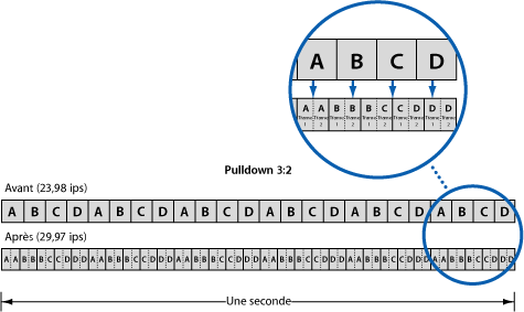 Figure. Diagram showing 3:2 pulldown process for distributing film’s 24 frames among NTSC video’s 29.97 frames.