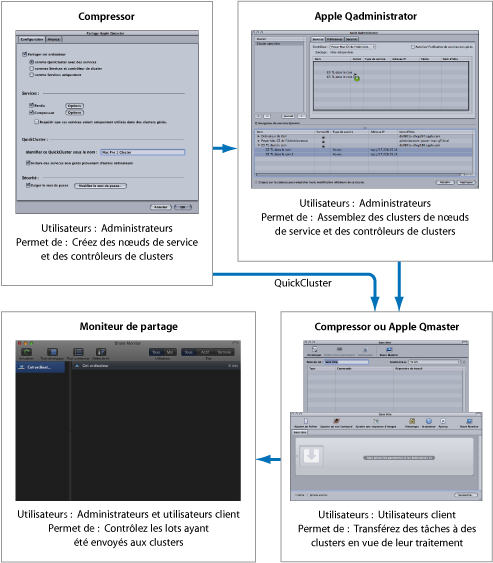Figure. Diagram showing the relationship between the Apple Qmaster pane of System Preferences, Apple Qadministrator, Compressor, Apple Qmaster, and Batch Monitor.