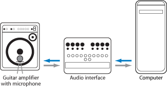 Figure. Illustration of guitar amp microphone placement.