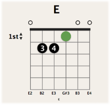 Figure. Selected fingering dot on chord grid.