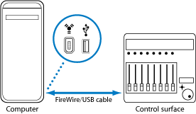 Figure. Image showing FireWire and USB connections between a control surface and computer.