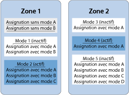 Figure. Graphic showing modeless and modal assignments in two zones.