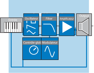 Figure. Basic subtractive synthesizer signal flow diagram.