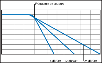 Figure. Diagram showing the mpact of different filter slopes at 6, 12 and 24 decibels per octave.