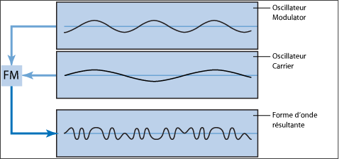 Figure. FM synthesis diagram showing the waveforms of the modulator and carrier oscillators and the resulting waveform of frequency moduklation between the oscillators.