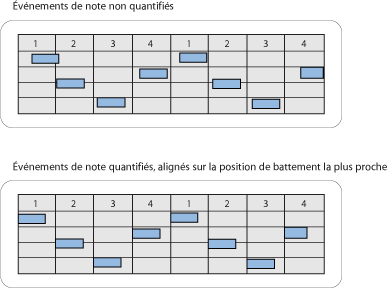 Figure. Illustrations showing unquantized and quantized note events.