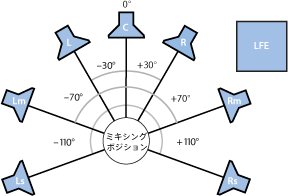 Figure. Illustration of 7.1 surround format.