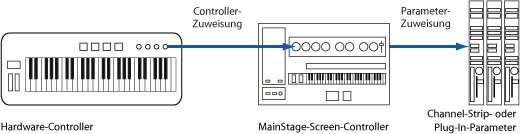 FIgure. Flow diagram showing connection between hardware controls, screen controls, and plug-in parameters.
