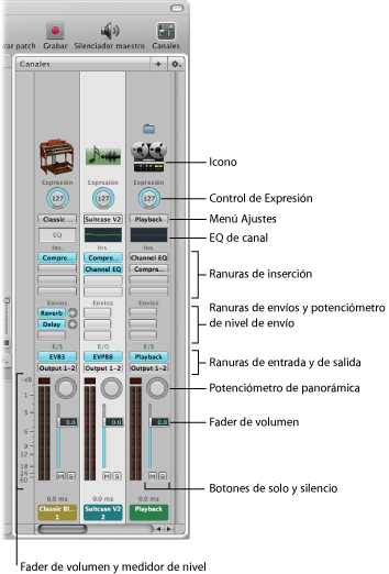Figure. The features and controls of a MainStage channel strip.