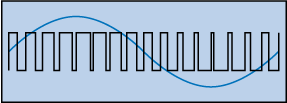 Figure. Illustration of a pulse wave being width modulated.