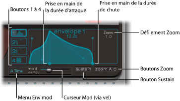 Figure. Envelope display, showing envelope 1 to 4 selection buttons, zoom, sustain and modulation parameters.