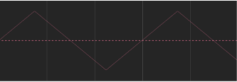 Figure. Oscillate behavior when Wave Shape is set to Triangle.