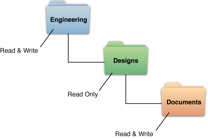 Diagram of three folders: Engineering folder has Read & Write permissions. It contains Designs folder, which has Read Only permission. It contains Documents folder, which has Read & Write permissions.