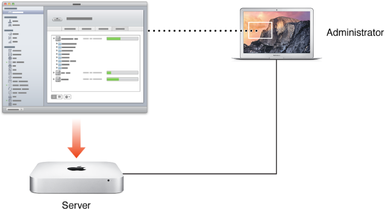 Diagram depicts the Server app on a Mac that isn’t a server controlling a Mac server without a display.