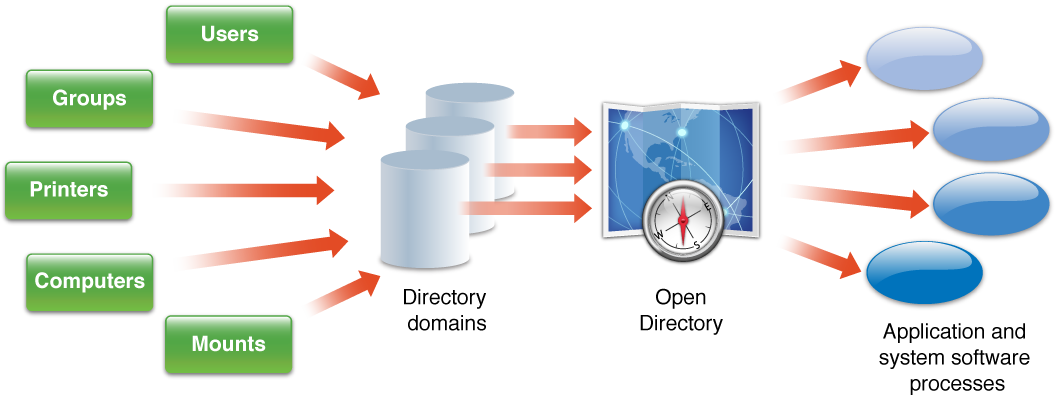 Items stored in directories coordinated by Open Directory. 