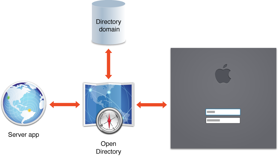 Open Directory linking the Server, directory domain, and administrator console.