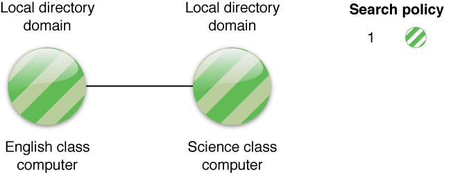 Local directory domain search policy example