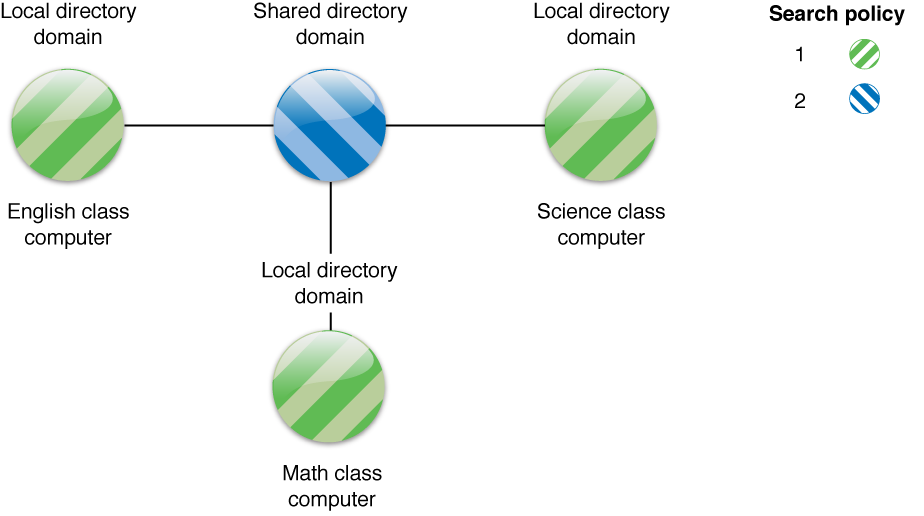 Two-level domain search policy example