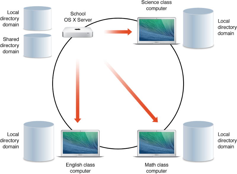 Shared domain example