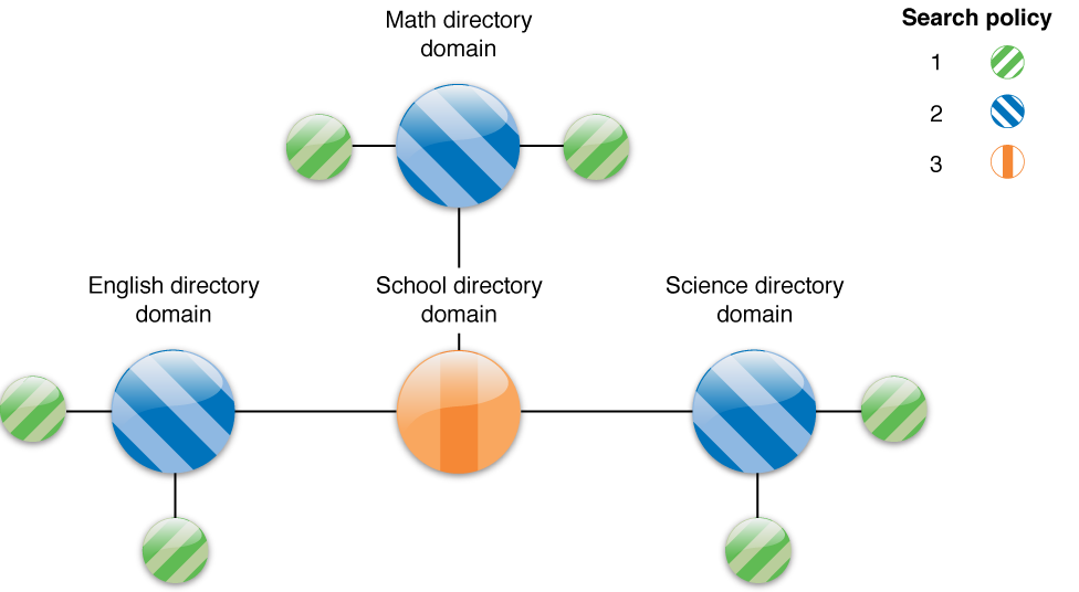 Three domain search policy scenario