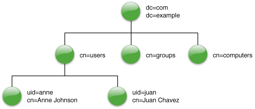 LDAP structure example