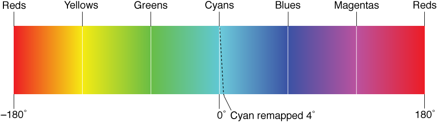 Figure. Illustration showing a remapping of the color cyan by 4 degrees on a 360-degree color band.