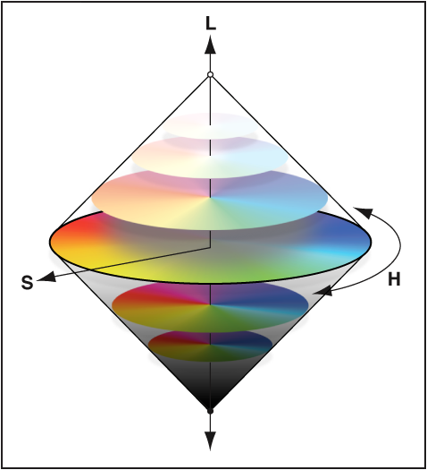 Figure. Illustration of hue, saturation, and luminance on a color wheel.