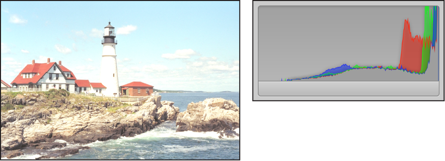 Figure. Side-by-side comparison of an overexposed image and its histogram, with the peaks concentrated in the right side of the graph.