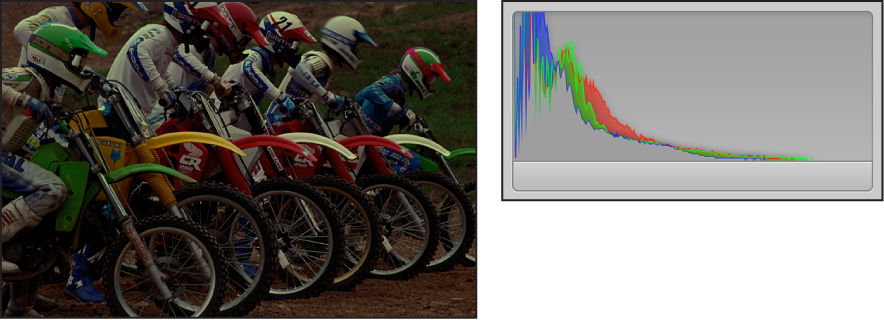 Figure. Side-by-side comparison of an underexposed image and its histogram, with the peaks concentrated in the left side of the graph.