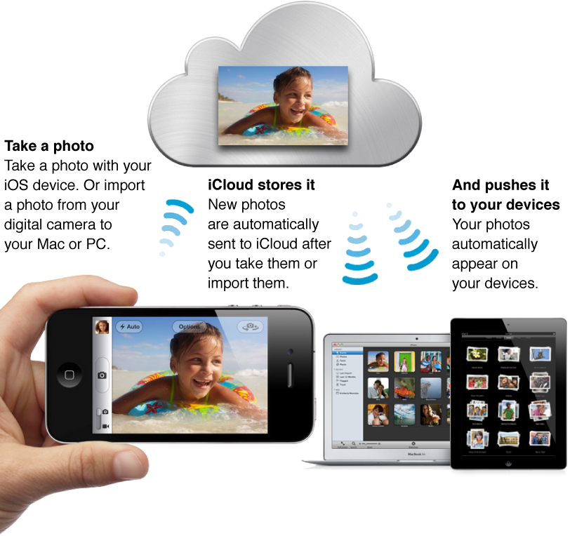 Illustration of the Photo Stream workflow.