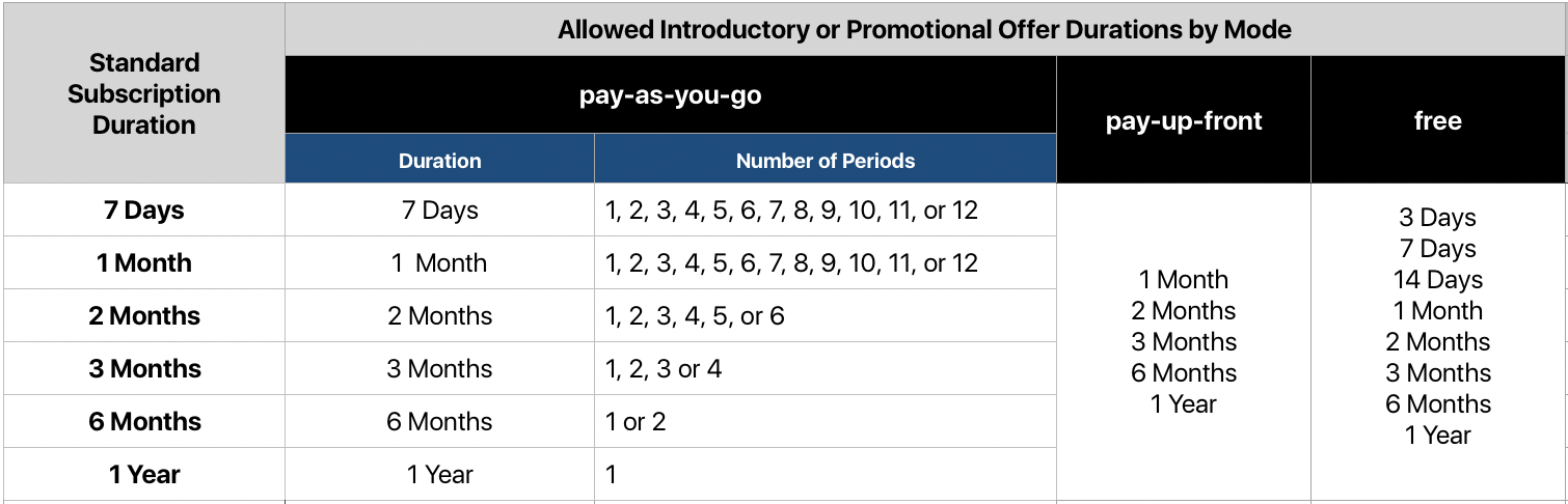 durations for subscriptions and offers
