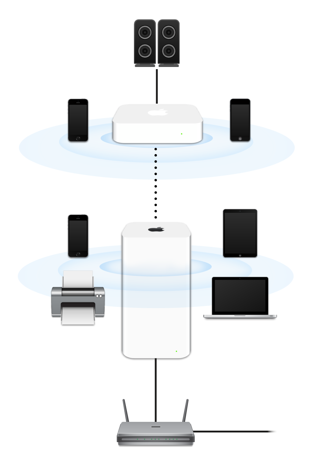 Rozšířená síť zahrnující zařízení AirPort Extreme a AirPort Express, která jsou připojena k modemu a přenášejí data do různých zařízení