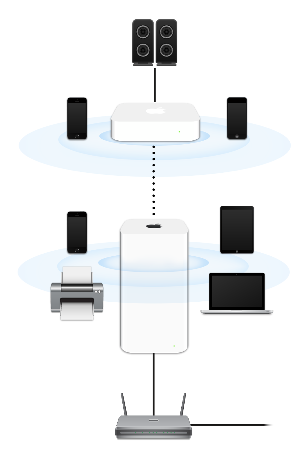 Una red ampliada, incluye una AirPort Extreme y una AirPort Express, conectada a un módem y transmitiendo a diferentes dispositivos.