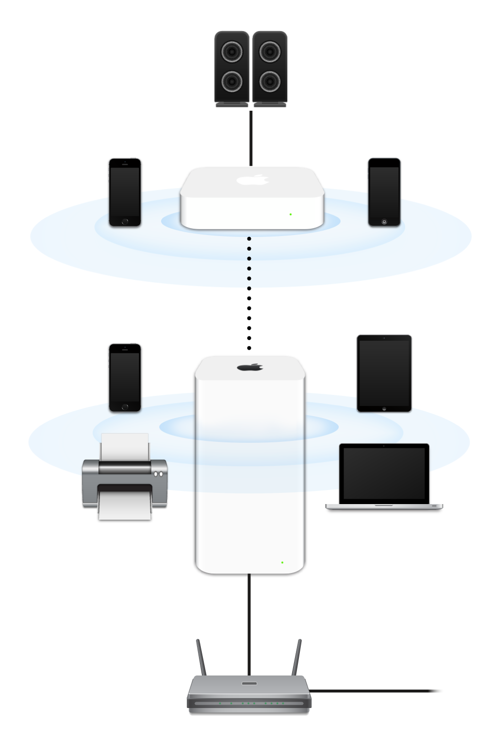 Laajennettu verkko, jossa näkyvät modeemiin liitetyt AirPort Extreme ja AirPort Express, jotka lähettävät useisiin laitteisiin.