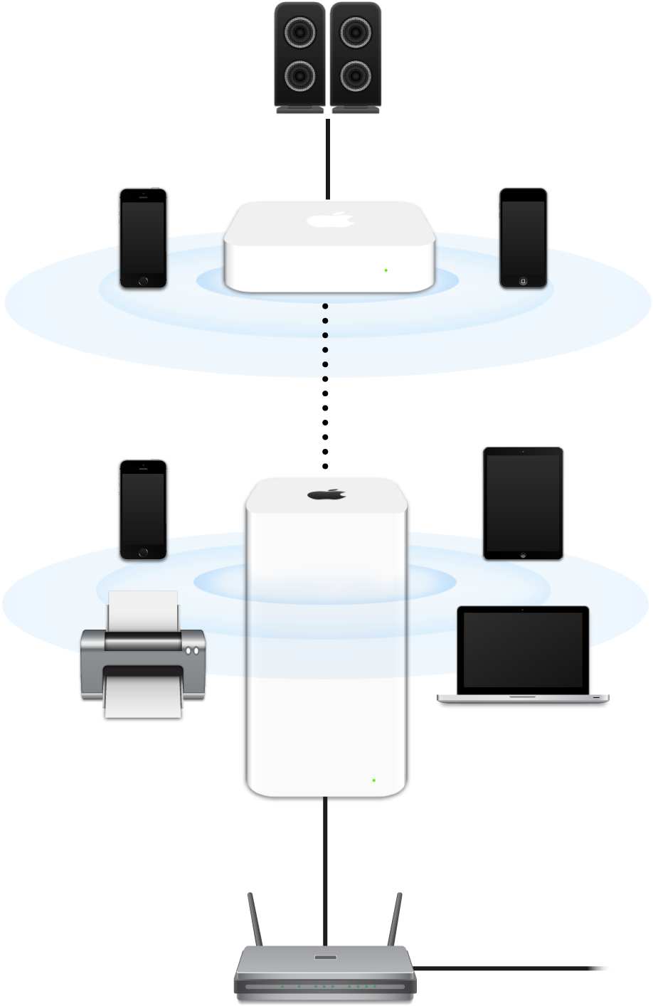 AirPort Extreme 및 AirPort Express를 포함하는 확장된 네트워크가 모뎀에 연결되어 다양한 기기로 송신하는 모습.