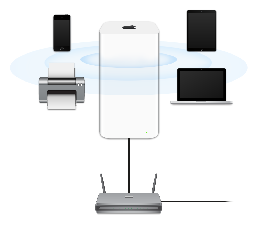 En AirPort Extreme-enhet som er tilkoblet et modem og som overfører data til flere typer enheter.