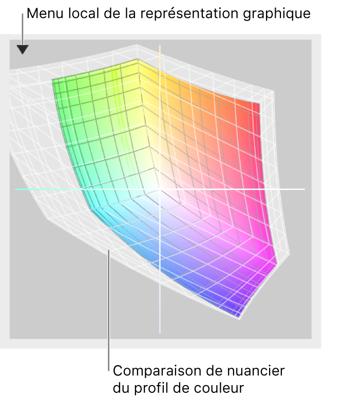 Comparaison de profils de couleur