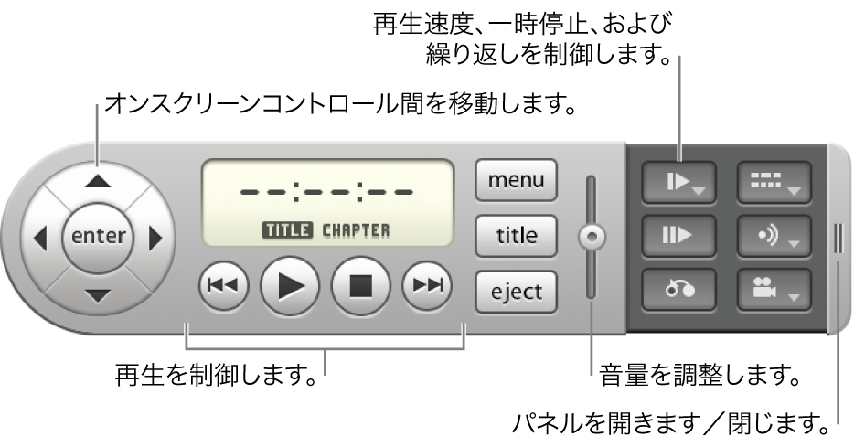 オンスクリーンコントローラ。オンスクリーンコントロールを操作するときは、左端の矢印ボタンを使います。再生を制御するときは、下端中央のボタンを使います。音量を調整するときは、中央右のスライダを使います。再生速度、一時停止、および繰り返しを制御するときは、右上隅付近のボタンを使います。引き出しパネルを開いたり閉じたりするときは、右端のコントロールを使います。