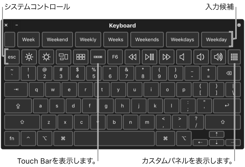上部に入力候補が表示されているアクセシビリティキーボード。下には、ディスプレイの輝度調整、Touch Bar の画面表示、カスタムパネルの表示などを実行するシステムコントロールのボタンが表示されています。