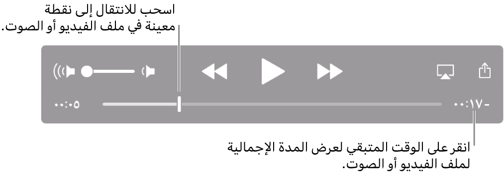 عناصر التحكم في تشغيل QuickTime Player. موجود على طول الجزء العلوي عنصر التحكم في مستوى الصوت؛ الزر إرجاع، الزر تشغيل/إيقاف مؤقت، والزر تقديم سريع. موجود في الجزء السفلي رأس التشغيل، حيث يمكنك السحب للانتقال إلى نقطة معينة في الملف. يظهر الوقت المتبقي في الملف على يمين الجزء السفلي.