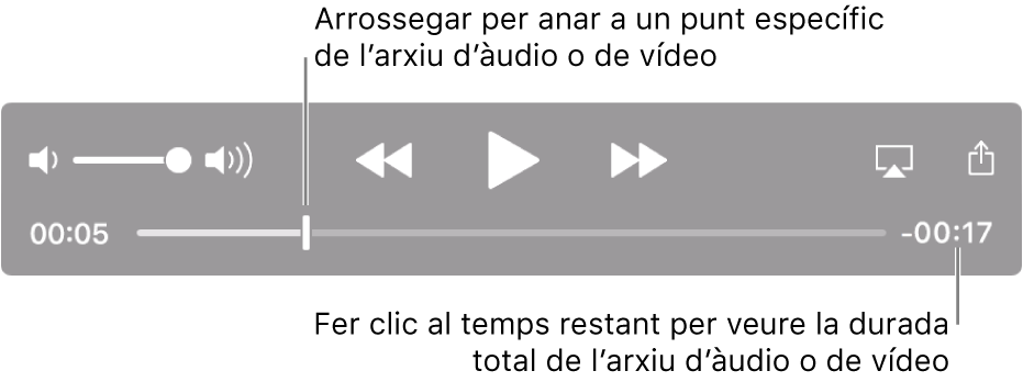 Els controls de reproducció del QuickTime Player. Al llarg de la part superior hi ha el control de volum i els botons Rebobinar, Reproduir/Pausa i “Avanç ràpid”. A la part inferior hi ha el cursor de reproducció, que pots arrossegar per anar a un punt concret en l‘arxiu. El temps restant de l‘arxiu es mostra a la part inferior dreta.