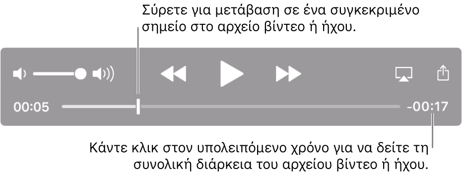 Τα χειριστήρια αναπαραγωγής του QuickTime Player. Στην πάνω πλευρά είναι τα κουμπιά έντασης ήχου, Γρήγορης επαναφοράς, Αναπαραγωγής/Παύσης, και Γρήγορης προώθησης. Στην κάτω πλευρά είναι η κεφαλή αναπαραγωγής, την οποία μπορείτε να σύρετε για μετάβαση σε ένα συγκεκριμένο σημείο στο αρχείο. Ο χρόνος που απομένει στο αρχείο εμφανίζεται κάτω δεξιά.
