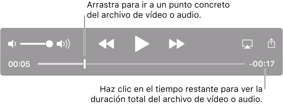 Los controles de reproducción de QuickTime Player. A lo largo de la parte superior están el control del volumen; el botón Retroceder, el botón Reproducir/Pausa y el botón Avanzar. En la parte inferior está el cursor de reproducción, que puedes arrastrar para ir a un punto específico del archivo. El tiempo restante del archivo se muestra en la parte inferior derecha.