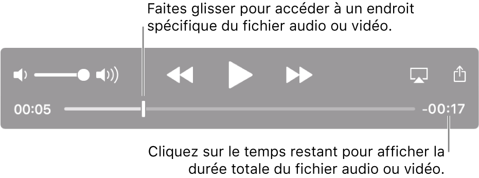 Les commandes de lecture QuickTime Player. Les commandes du haut regroupent le contrôle du volume, le bouton Rembobiner, le bouton Lecture/Pause et le bouton Avance rapide. Vous trouverez plus bas la tête de lecture, que vous pouvez déplacer pour accéder à un moment précis du fichier. Le temps restant dans le fichier apparaît en bas à droite.