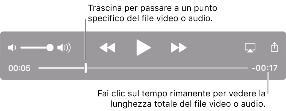 Controlli di riproduzione di QuickTime Player. Nella parte superiore sono disponibili il controllo del volume, nonché i pulsanti Riavvolgi, Riproduci/Pausa e “Avanti veloce”. Nella parte inferiore è disponibile la testina di riproduzione che puoi trascinare per passare in un punto specifico del file. Il tempo rimanente del file viene visualizzato in basso a destra.