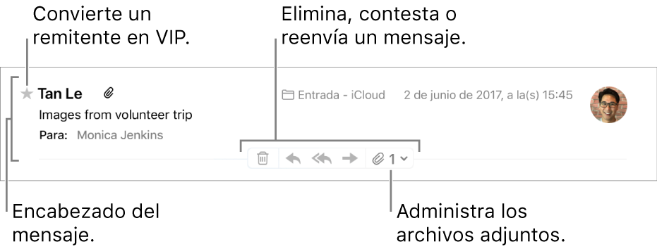 Un encabezado de mensaje mostrando una estrella junto al nombre del remitente para convertirlos en VIP y botones para eliminar, responder y reenviar un mensaje, así como para administrar archivos adjuntos.