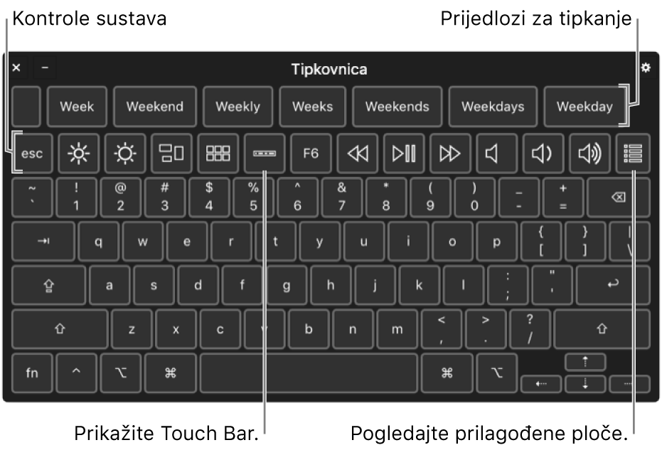 Tipkovnica pristupačnosti s prijedlozima za tipkanje na vrhu. Ispod se nalazi redak s tipkama za upravljanje sustavom kojim se izvršava prilagodba svjetline na zaslonu, prikazuje Touch Bar na zaslonu i prikazuju prilagođeni prozori.