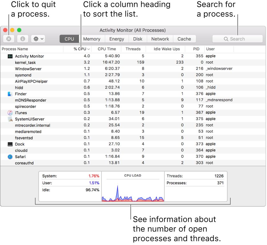 Activity Monitor window showing CPU activity. To quit a process, click the Force Quit button in the upper left. To sort data by a column, click the column heading. To search for a process, enter its name in the search field. At the bottom of the window, see information about the number of open processes and threads.