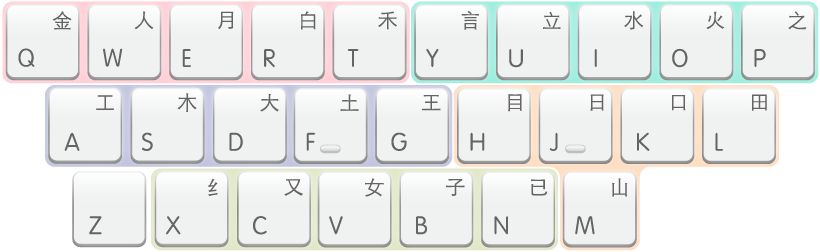The Wubi Xing keyboard layout, showing each zone  highlighted in a different color.