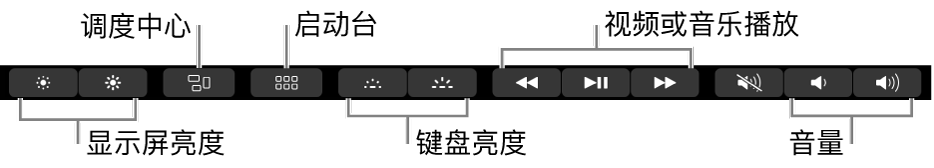 展开的功能栏中包括的按钮，从左到右依次为：显示器亮度、调度中心、启动台、键盘亮度、视频或音乐播放和音量。